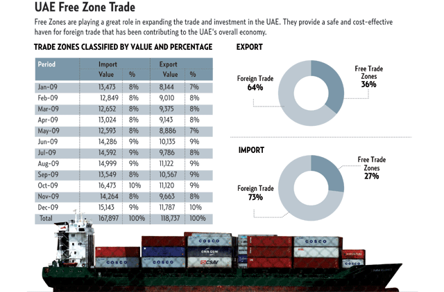 Trade volume of UAE free zones reaches Dh286.6b last year | Business ...