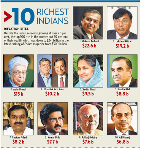 Mukesh Ambani remains India's richest tycoon for fourth year | Business –  Gulf News