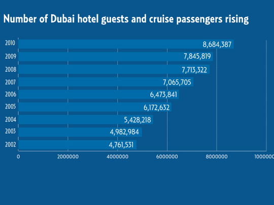 dubai tourism revenue 2021