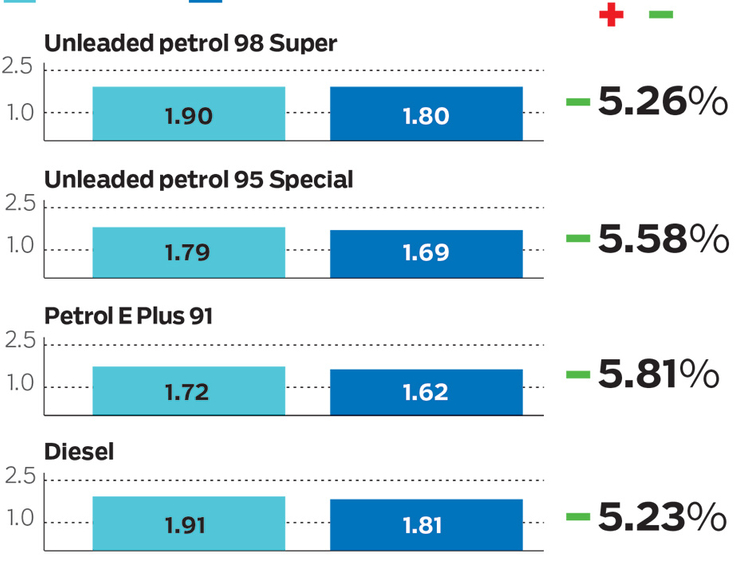 Fuel prices to fall in December | Energy – Gulf News