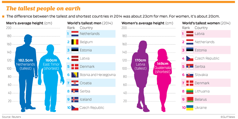 Is the shortest in the world. Average World height. Average women height. Average height in USA. Страны люди.