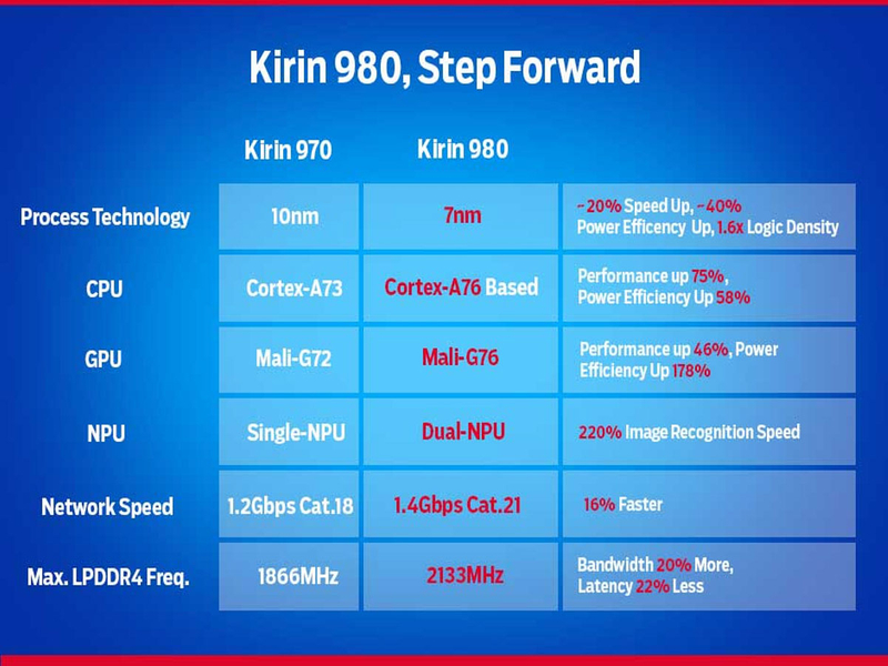 Процессор kirin 980 в каких смартфонах