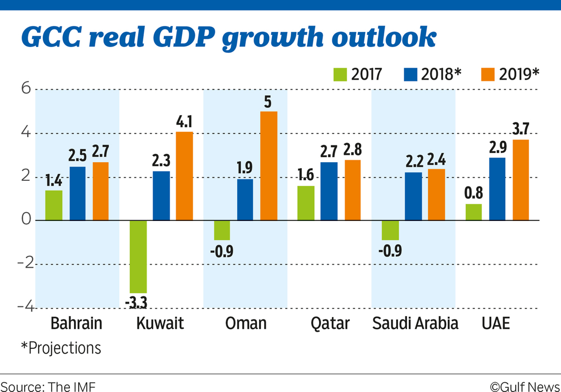 GCC real GDP growth outlook
