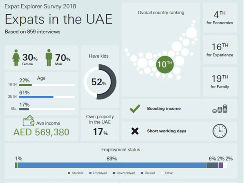 Expat life in UAE report