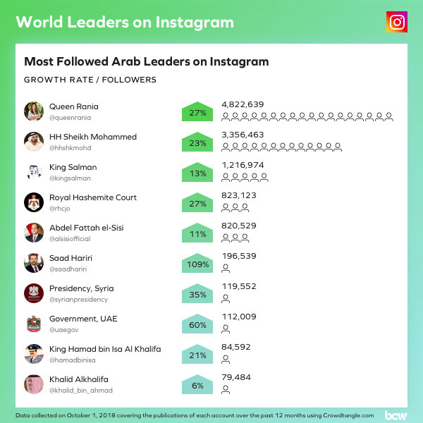 181217 most followed arab leader - find out where shaikh mohammad modi rank on instagram