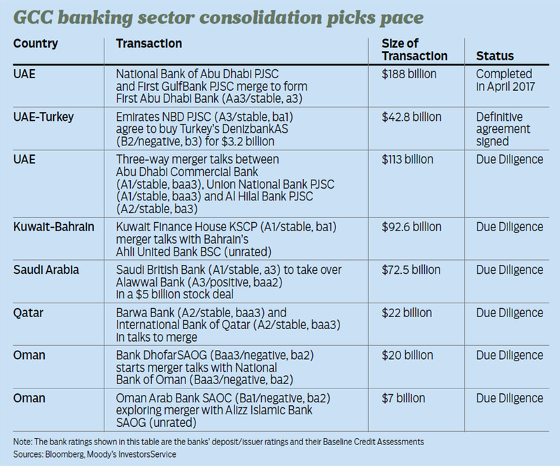 GCC banking sector consolidation picks pace