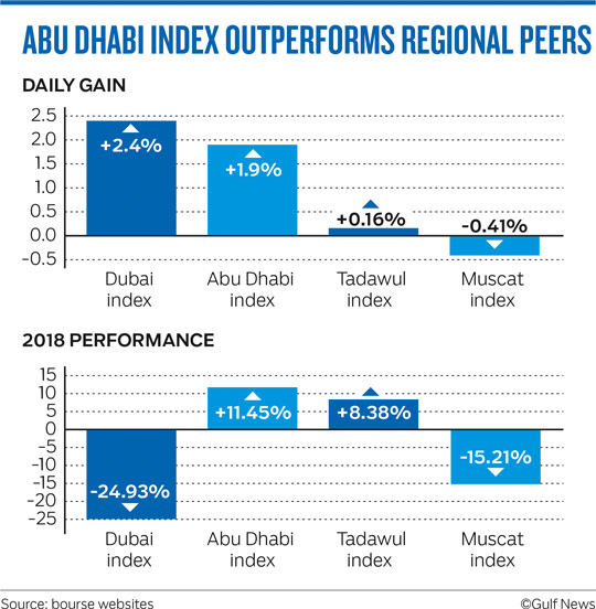 ABU DHABI INDEX OUTPERFORMS REGIONAL PEERS