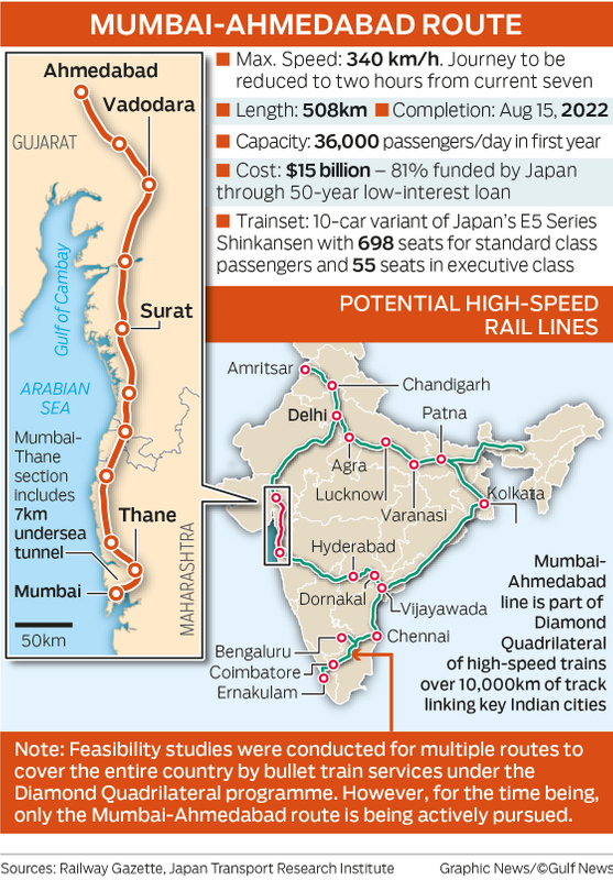 Bullet train: Will it be India&#39;s big-bang moment | India – Gulf News