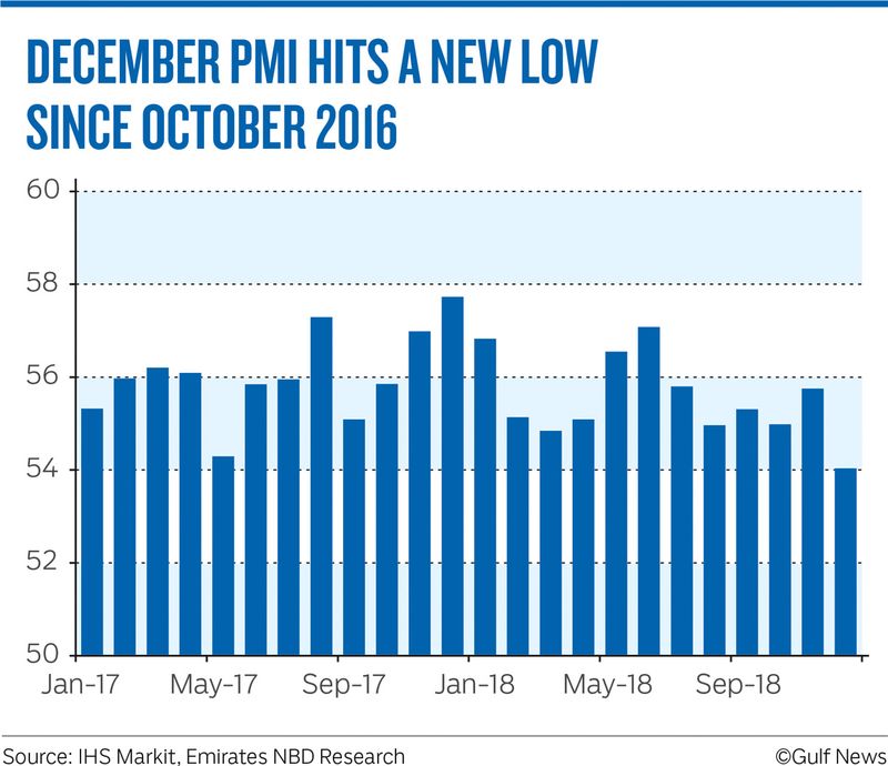 DECEMBER PMI HITS A NEW LOW SINCE OCTOBER 2016