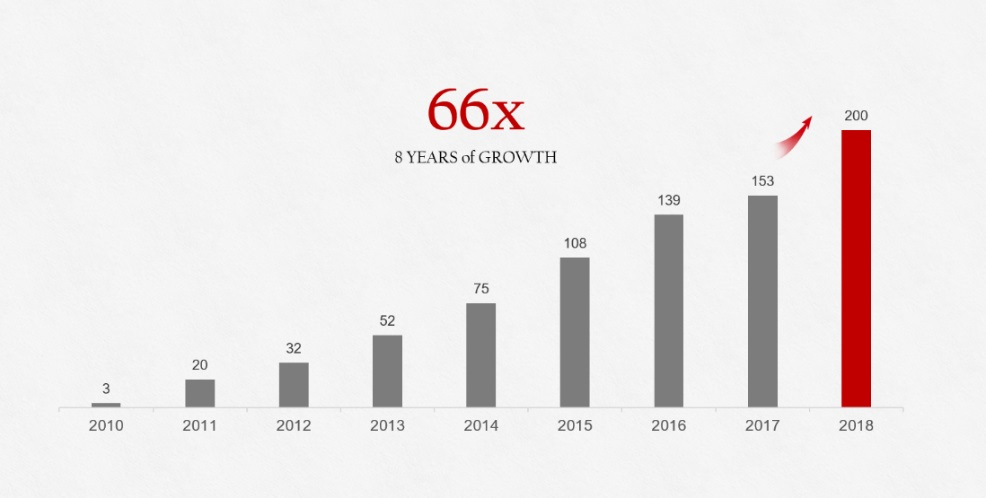 Huawei 2018 Growth