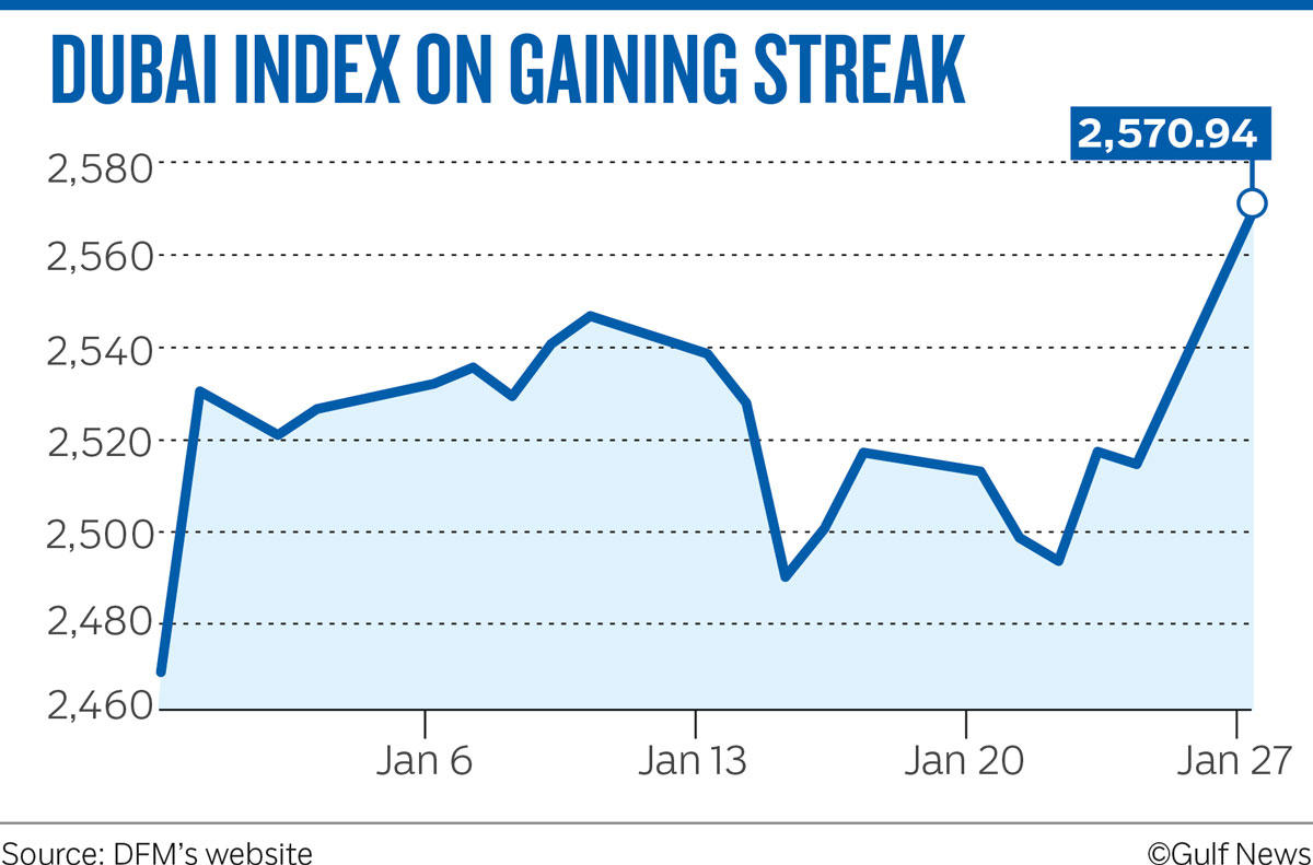 DUBAI INDEX ON GAINING STREAK