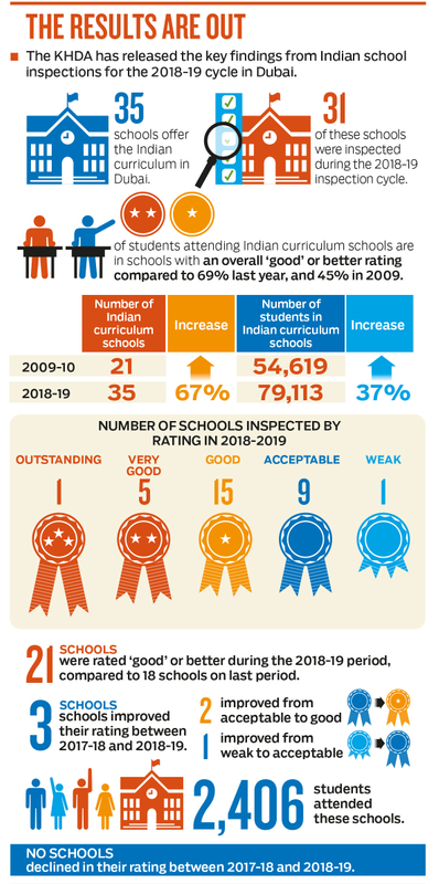 Indian schools in Dubai get best overall ratings so far | Education ...