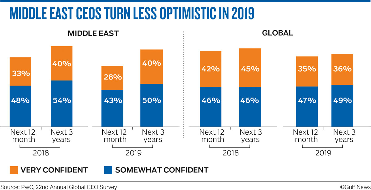 MIDDLE EAST CEOS TURN LESS OPTIMISTIC IN 2019