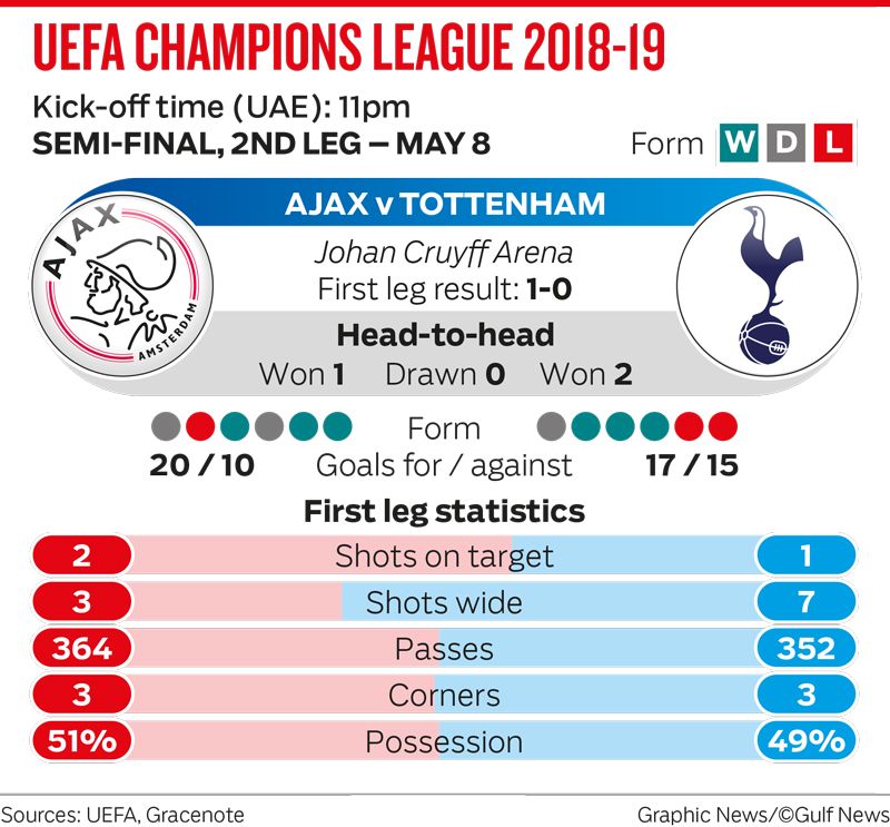 Like this they remain the semifinals of the UEFA Champions League 2018-19