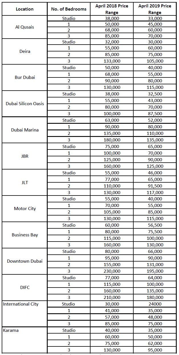 No Downsizing Dubai S Tenants Are Upsizing To Bigger Flats