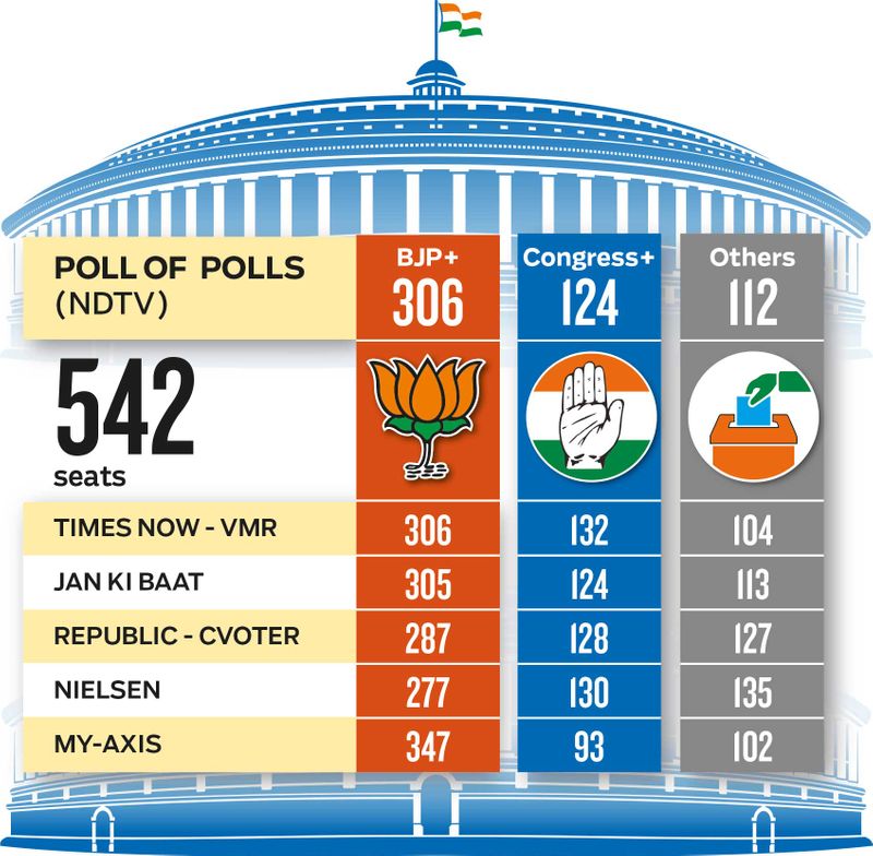India elections 2019 Narendra Modi set to return, exit polls show