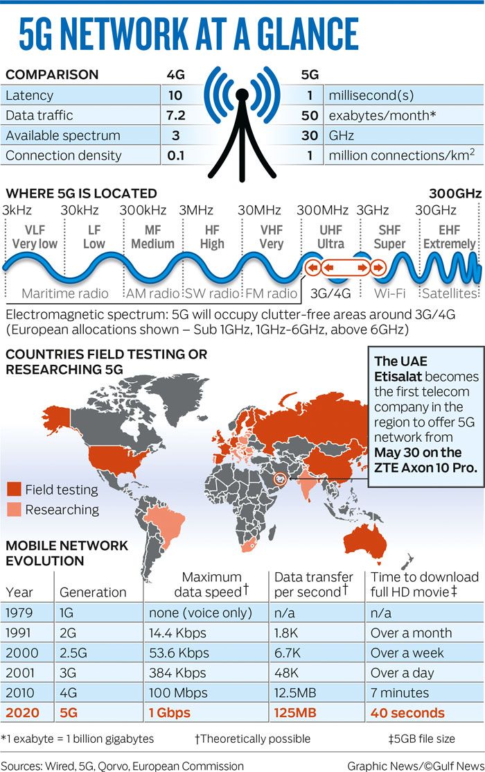 5G NETWORK AT A GLANCE