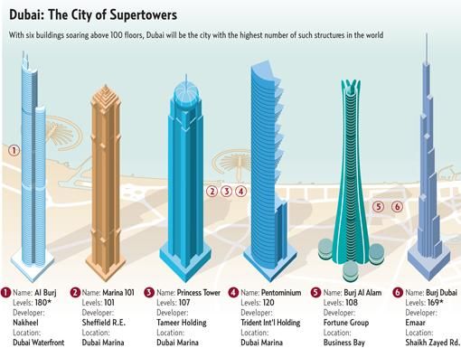 Dubai to have at least six supertowers by '15 | Property – Gulf News