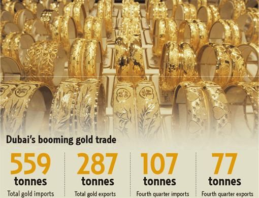 Dubai's Gold Trade Exceeds $19b Amid Robust Demand | Markets – Gulf News