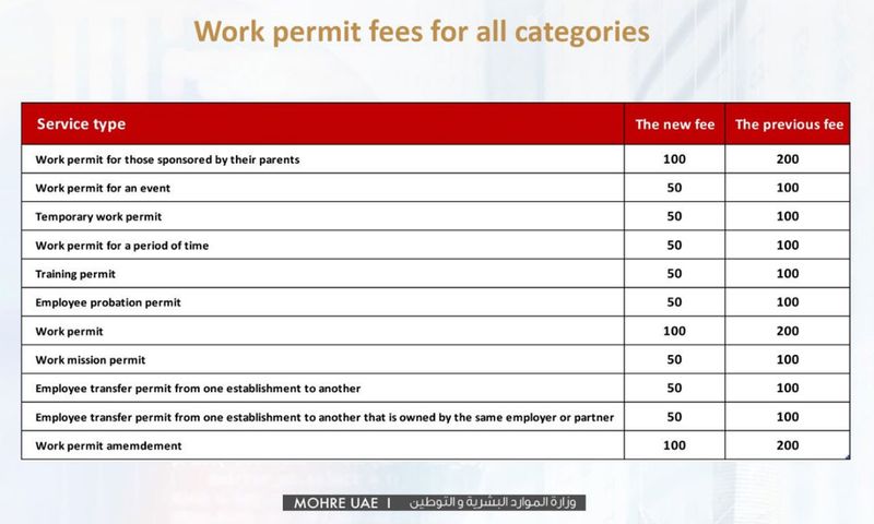 Work permit fees for all categories reduced 0212122