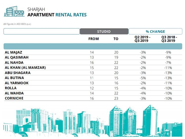 191015 sharjah apartment rates