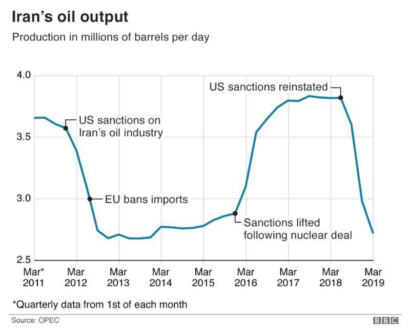 Iran's oil output from 2011 to Mach 2019 