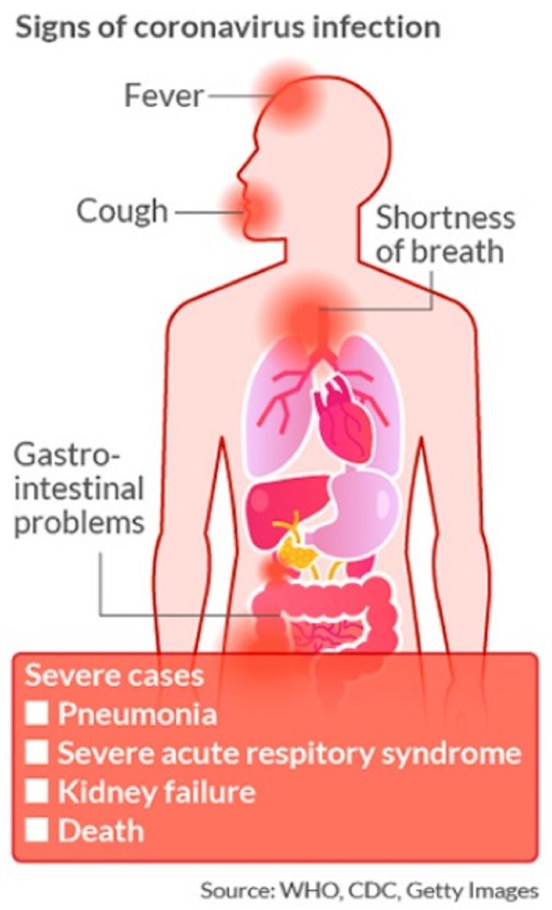 Coronavirus Infection Images On Body