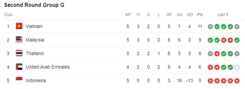 World Cup Qualification Group G