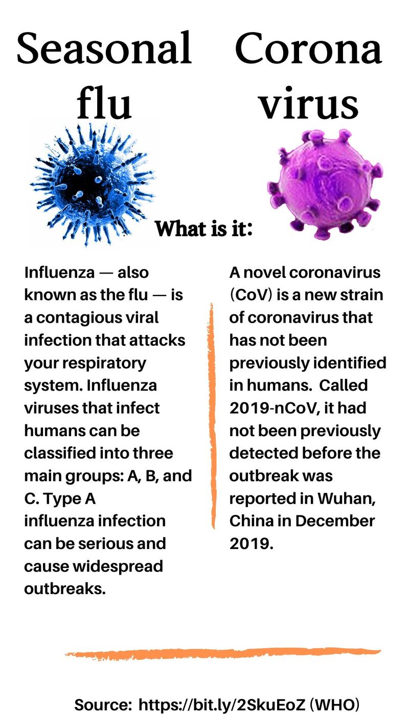 Flu vs Coronavirus Which one is more dangerous? Facts that will blow