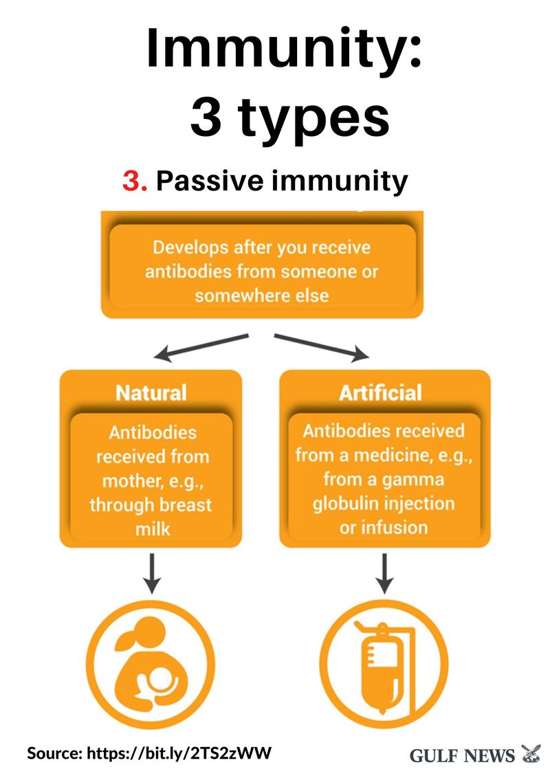3 Types Of Immunity Your Best Defence Vs Coronavirus World Gulf News
