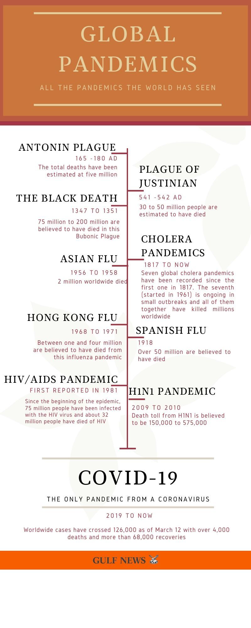 Pandemics world