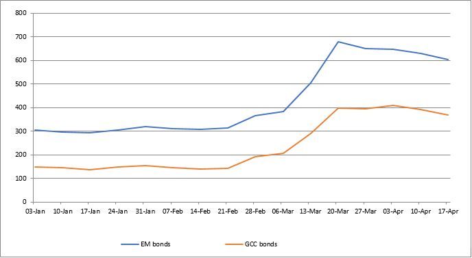 Option adjusted credit spread (bps) on USD denominated bonds