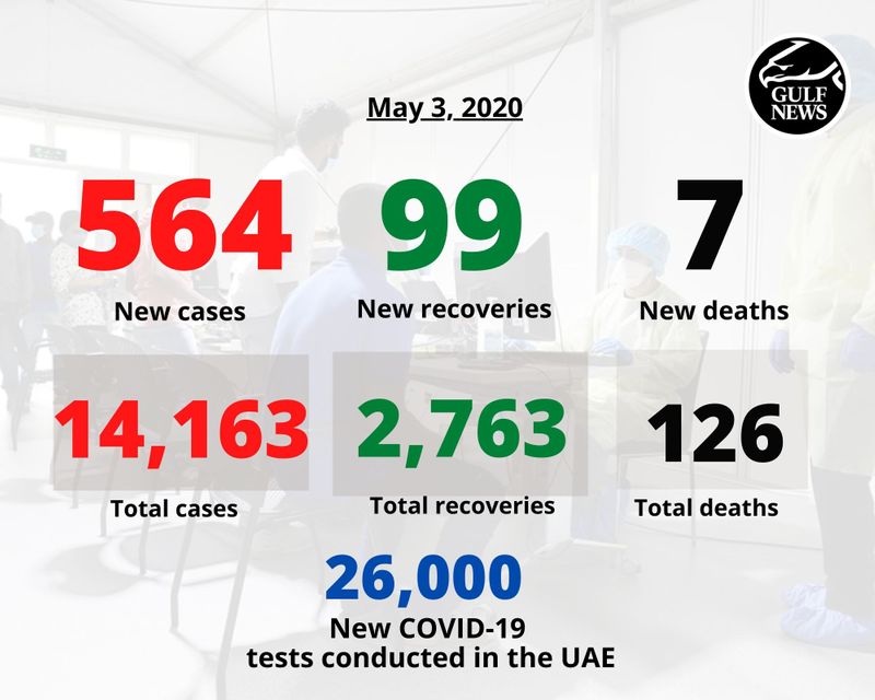 Covid 19 564 New Cases In The Uae 7 Deaths Uae Gulf News