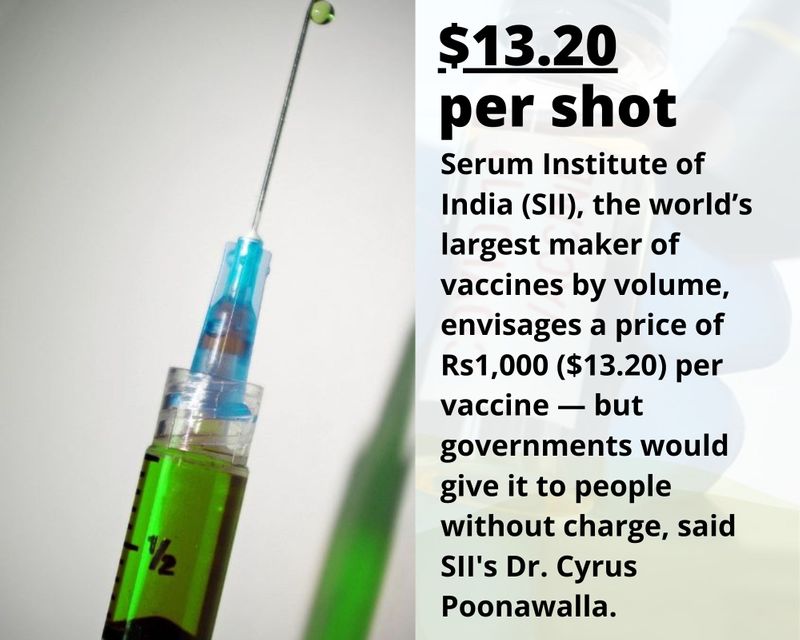 Serum Institute of India (SII), the world’s largest maker of vaccines by volume, envisages a price of Rs1,000 ($13.20) per vaccine — but governments would give it to people without charge, said SII's Dr. Cyrus Poonawalla.
