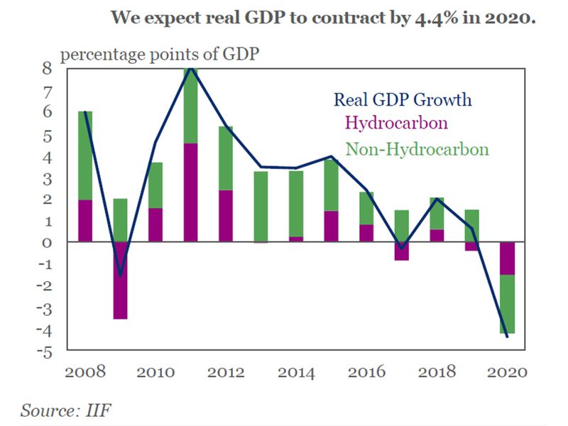 GCC GDP outlook
