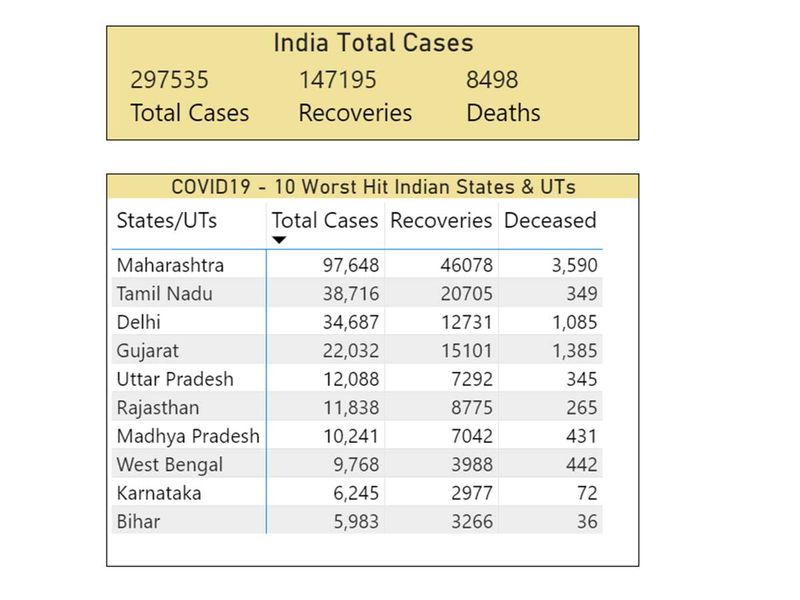 Covid 19 India Records More Than 10 000 Cases In Single Day India Gulf News