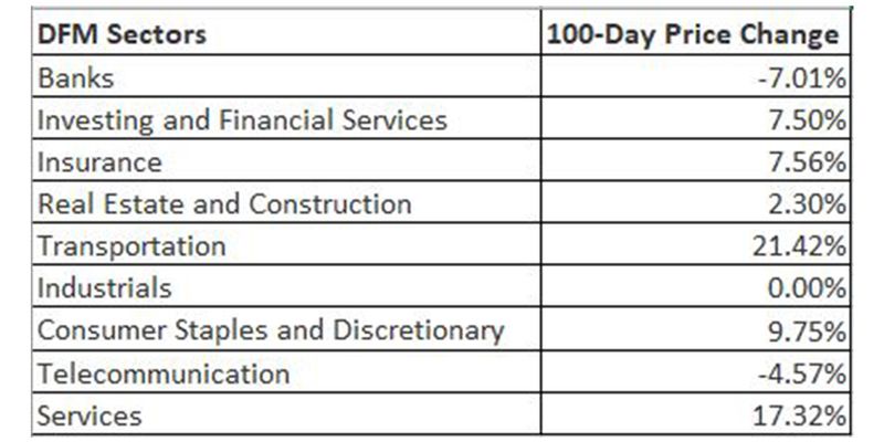 Performance of DFM sectors during the last 100 pandemic days