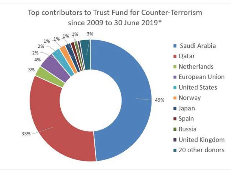 Saudi contribution to UN counter terror fund