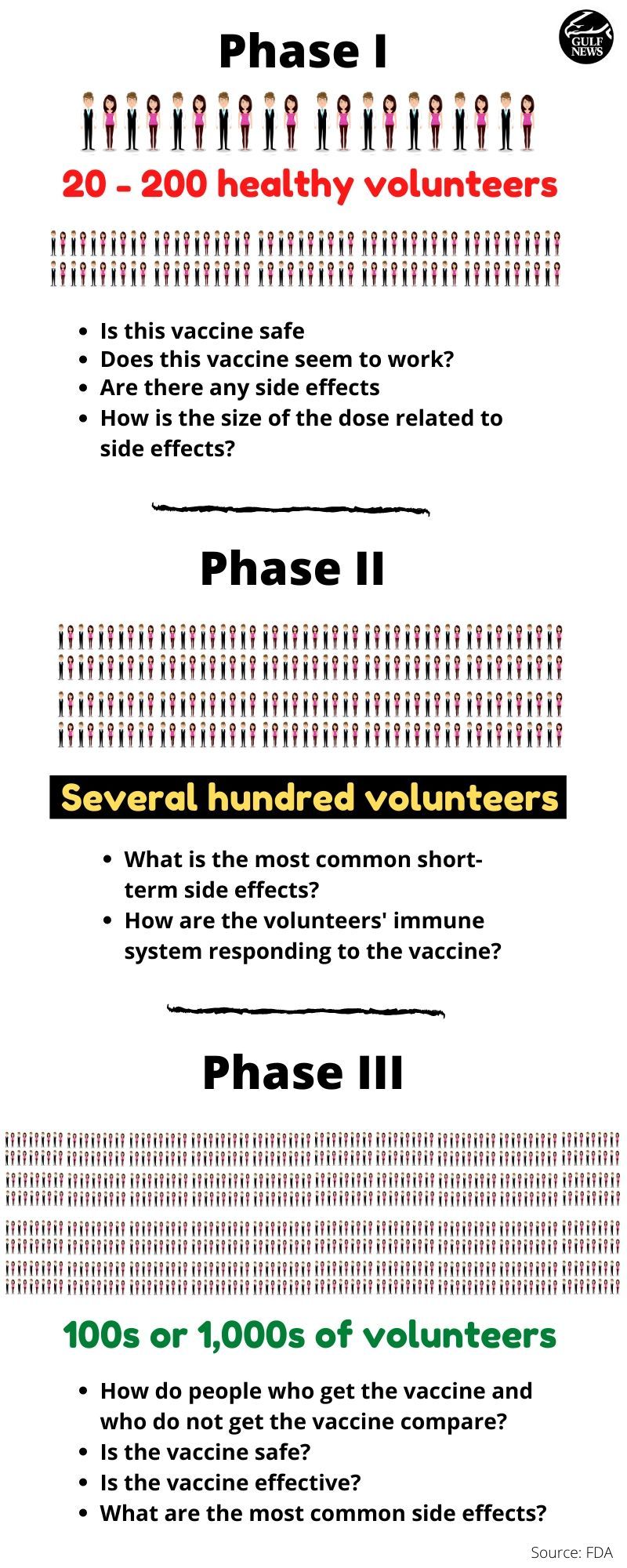 Vaccine development process Phase I II III