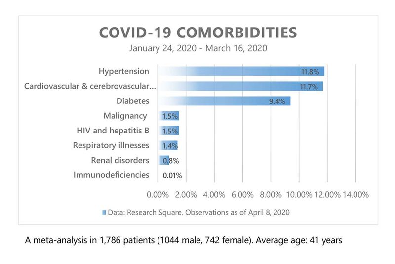 Corona Comorbidities