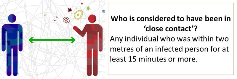 Any individual who was within two metres of an infected person for at least 15 minutes or more.