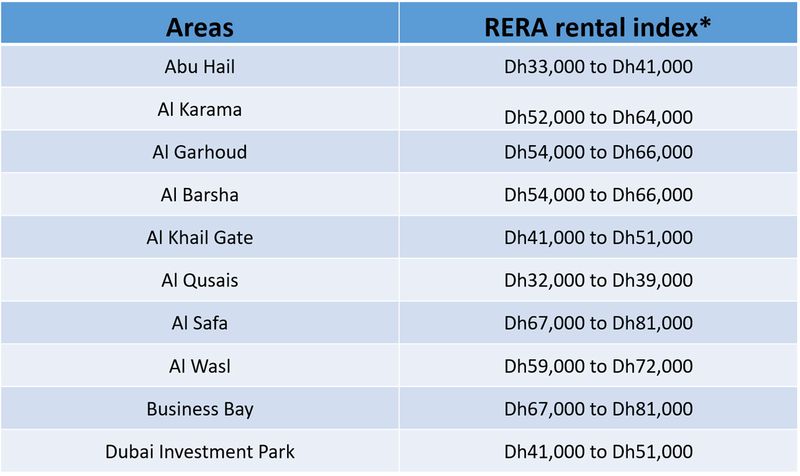 Dubai rents