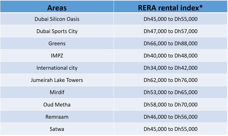 Dubai rents