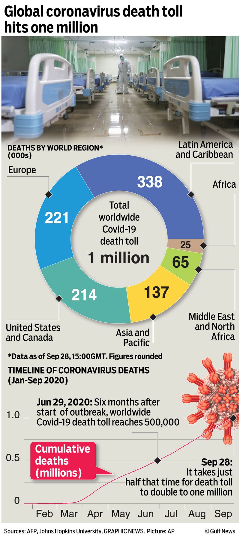 Graphic coronavirus covid toll one million