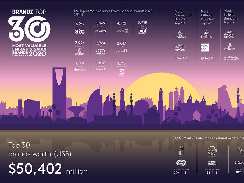 BrandZ UAE-Saudi Top 30