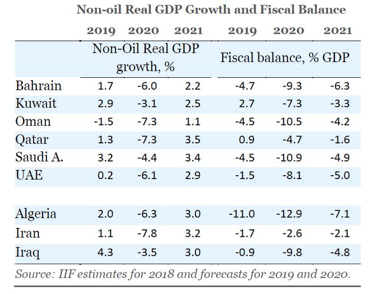 Non-oil GDP
