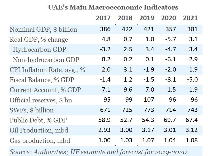 UAE macro