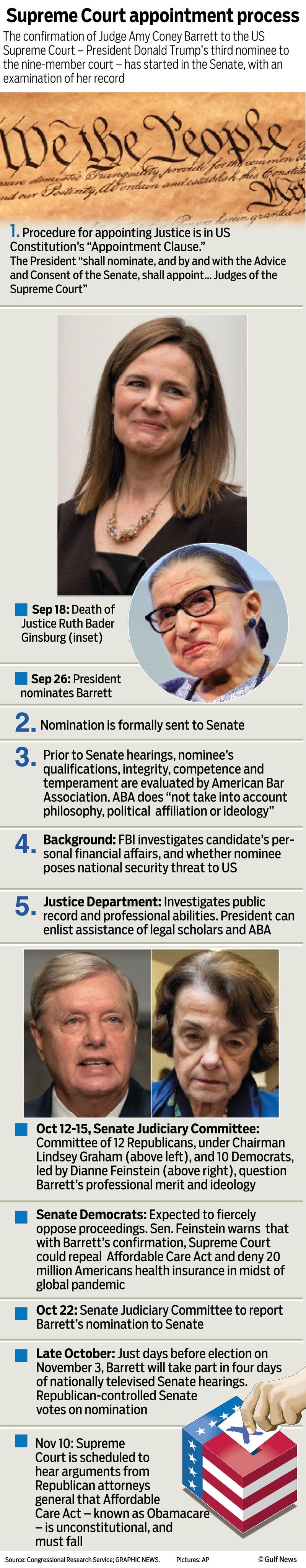 US graphic supreme court nomination process