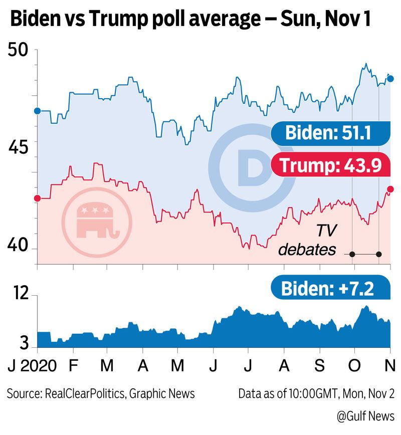 Biden Trump graphic poll