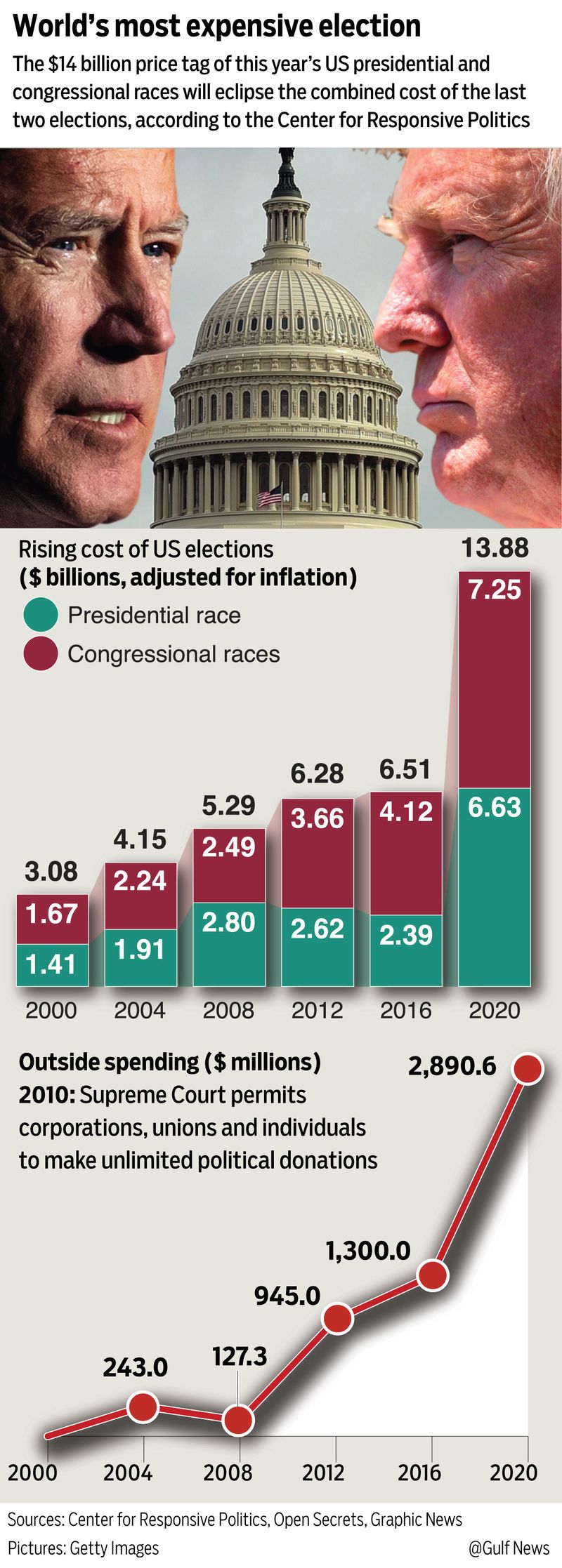 Expensive ballot graphic US election 